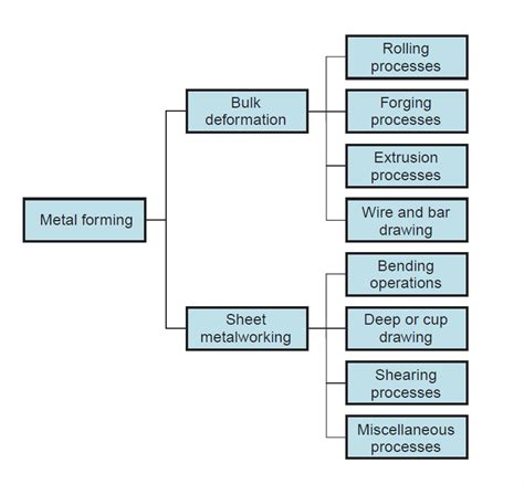 load estimation for bulk forming